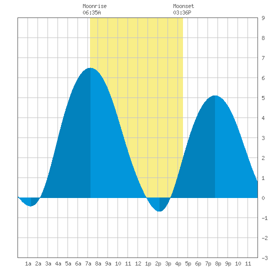 RR bridge tide chart for Thursday, December 22, 2022