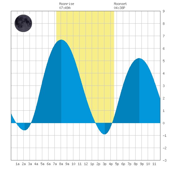 RR bridge tide chart for Friday, December 23, 2022