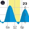 RR bridge tide chart for Friday, December 23, 2022