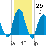 RR bridge tide chart for Sunday, December 25, 2022