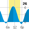 RR bridge tide chart for Monday, December 26, 2022
