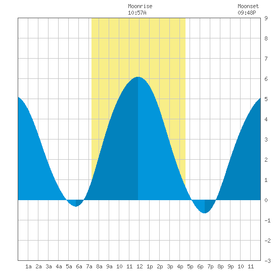 RR bridge tide chart for Tuesday, December 27, 2022