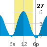 RR bridge tide chart for Tuesday, December 27, 2022