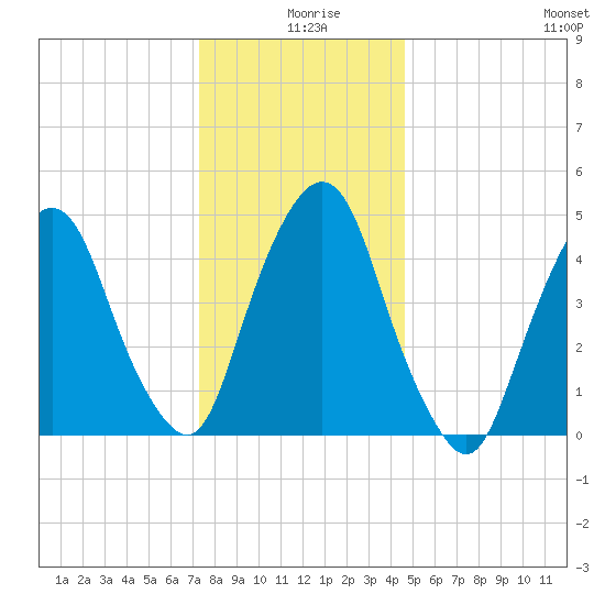 RR bridge tide chart for Wednesday, December 28, 2022
