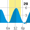 RR bridge tide chart for Wednesday, December 28, 2022