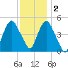 RR bridge tide chart for Friday, December 2, 2022
