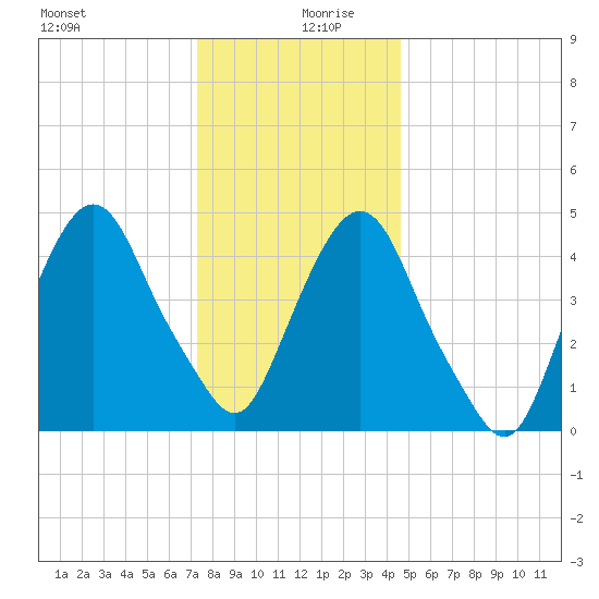 RR bridge tide chart for Friday, December 30, 2022
