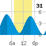RR bridge tide chart for Saturday, December 31, 2022