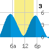RR bridge tide chart for Saturday, December 3, 2022