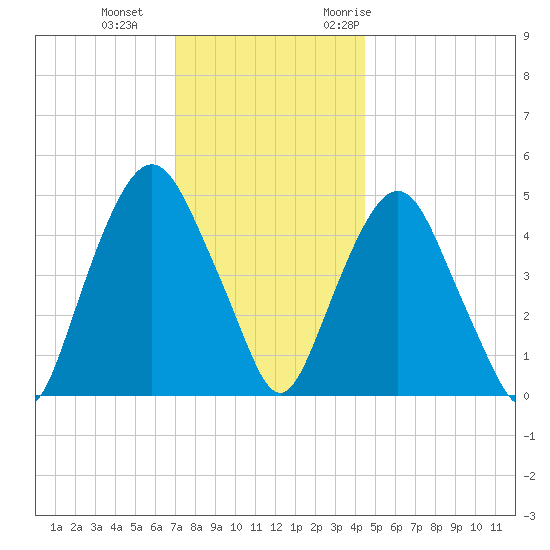 RR bridge tide chart for Sunday, December 4, 2022
