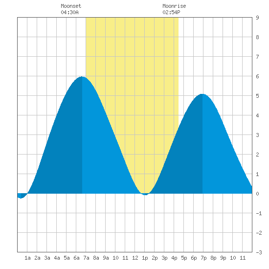 RR bridge tide chart for Monday, December 5, 2022