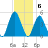 RR bridge tide chart for Tuesday, December 6, 2022