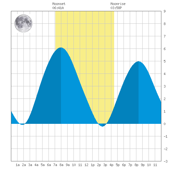 RR bridge tide chart for Wednesday, December 7, 2022