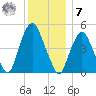 RR bridge tide chart for Wednesday, December 7, 2022