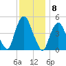 RR bridge tide chart for Thursday, December 8, 2022
