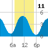 RR bridge tide chart for Wednesday, January 11, 2023