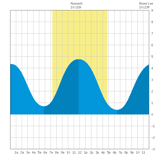RR bridge tide chart for Thursday, January 12, 2023