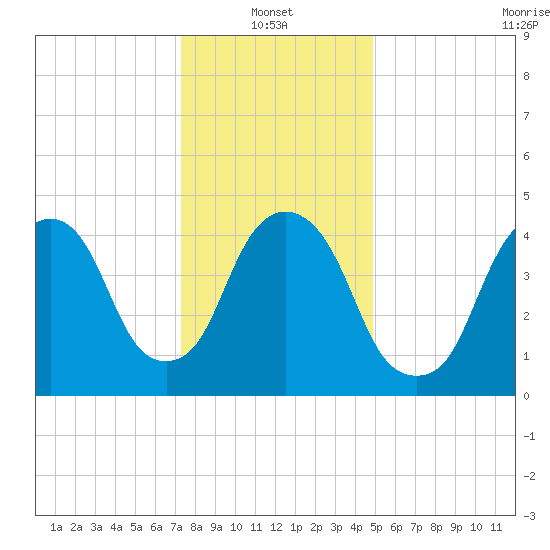 RR bridge tide chart for Friday, January 13, 2023