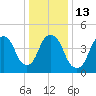 RR bridge tide chart for Friday, January 13, 2023