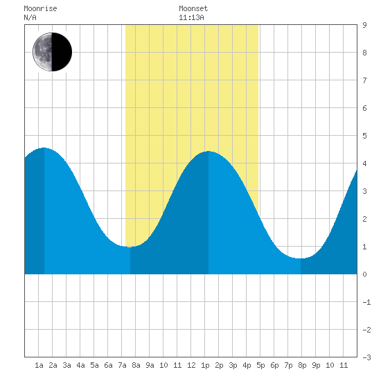 RR bridge tide chart for Saturday, January 14, 2023