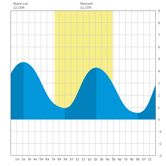 RR bridge tide chart for Sunday, January 15, 2023