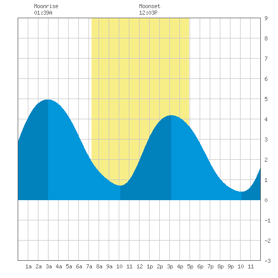 RR bridge tide chart for Monday, January 16, 2023