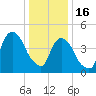 RR bridge tide chart for Monday, January 16, 2023
