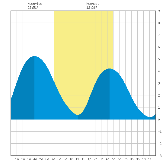RR bridge tide chart for Tuesday, January 17, 2023