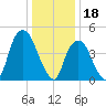 RR bridge tide chart for Wednesday, January 18, 2023