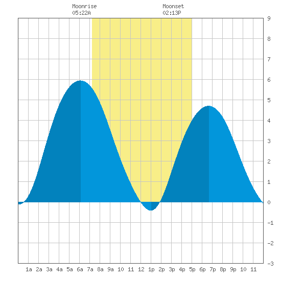 RR bridge tide chart for Thursday, January 19, 2023