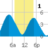 RR bridge tide chart for Sunday, January 1, 2023