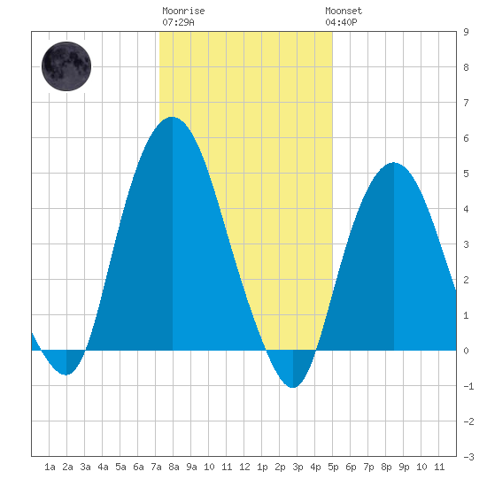 RR bridge tide chart for Saturday, January 21, 2023