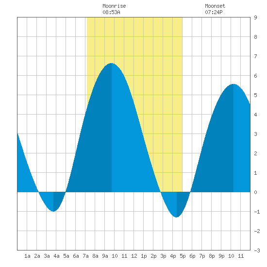 RR bridge tide chart for Monday, January 23, 2023