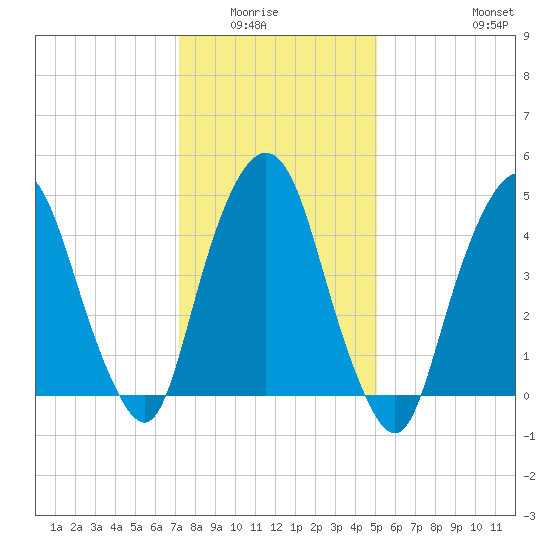 RR bridge tide chart for Wednesday, January 25, 2023
