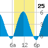 RR bridge tide chart for Wednesday, January 25, 2023