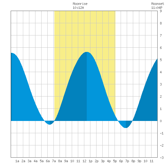 RR bridge tide chart for Thursday, January 26, 2023