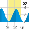 RR bridge tide chart for Friday, January 27, 2023