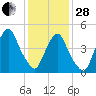 RR bridge tide chart for Saturday, January 28, 2023