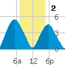 RR bridge tide chart for Monday, January 2, 2023