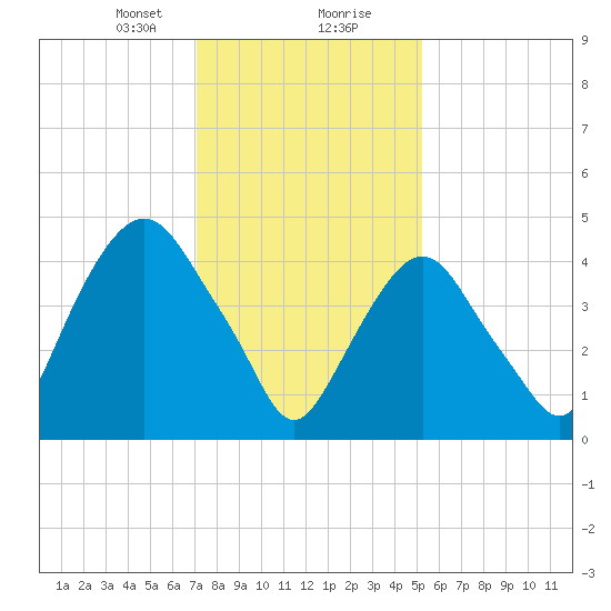 RR bridge tide chart for Tuesday, January 31, 2023