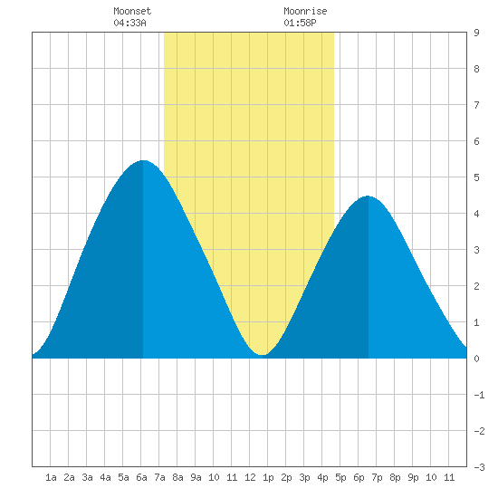 RR bridge tide chart for Tuesday, January 3, 2023