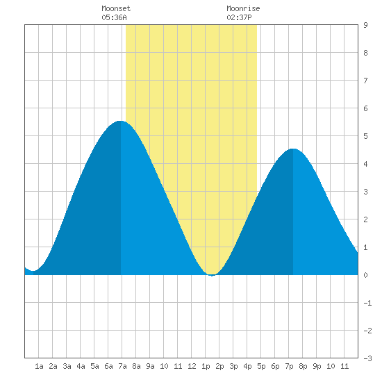 RR bridge tide chart for Wednesday, January 4, 2023