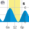 RR bridge tide chart for Friday, January 6, 2023