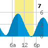RR bridge tide chart for Saturday, January 7, 2023