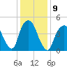 RR bridge tide chart for Monday, January 9, 2023