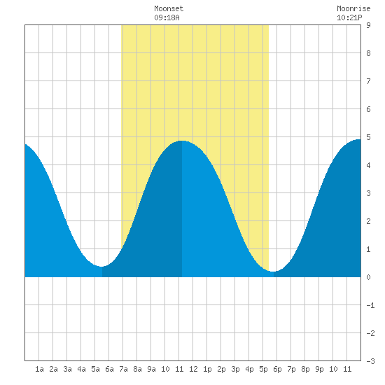 RR bridge tide chart for Friday, February 10, 2023
