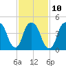 RR bridge tide chart for Friday, February 10, 2023