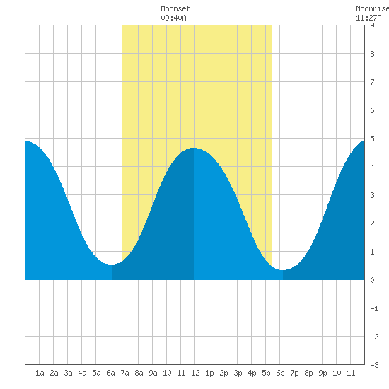 RR bridge tide chart for Saturday, February 11, 2023
