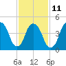 RR bridge tide chart for Saturday, February 11, 2023