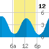 RR bridge tide chart for Sunday, February 12, 2023